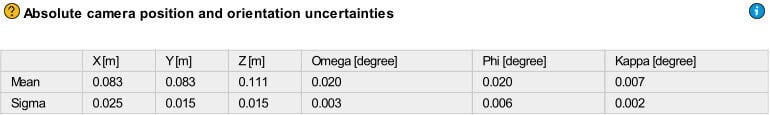 absolute camera position and orientation uncertainties table in PIX4Dmapper quality report