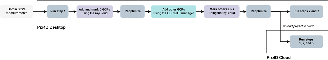 202560239_gcp_workflow_methodB.png
