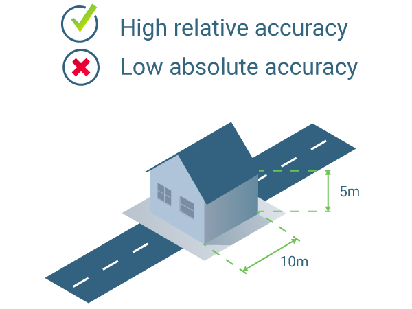High relative accuracy, low absolute accuracy