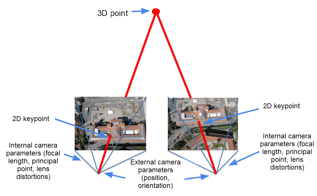 Photogrammetry reprojection error