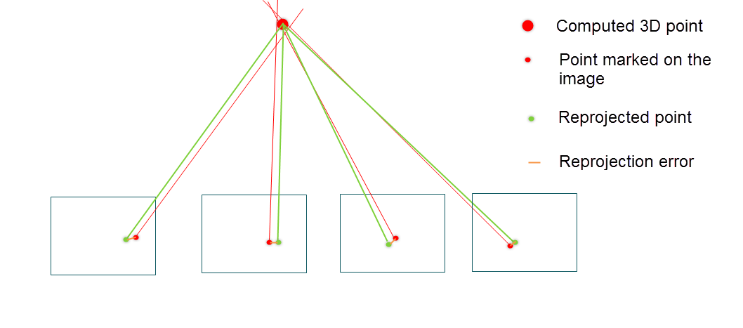 Photogrammetry reprojection error